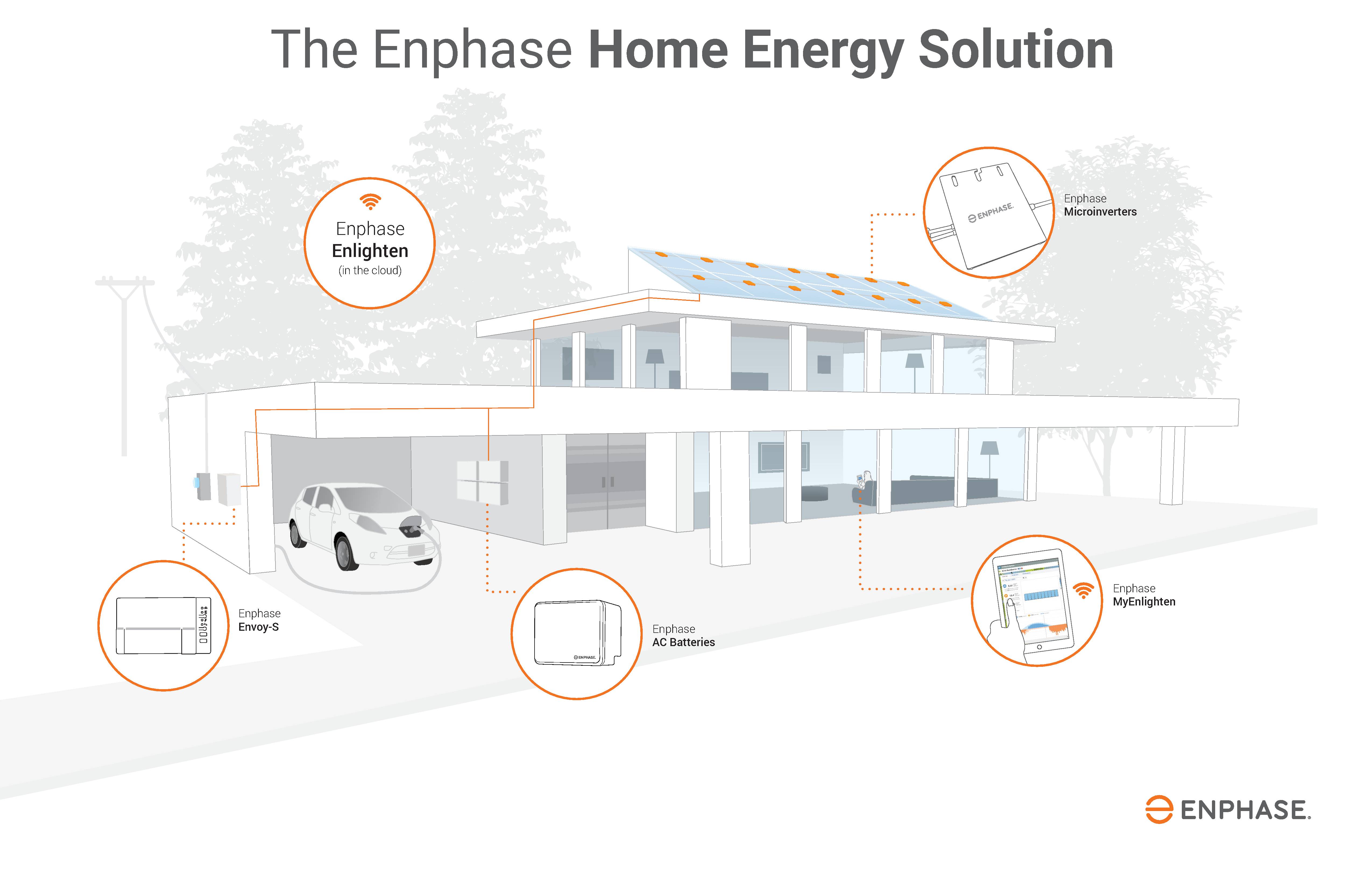 Want to take control over your energy bills?